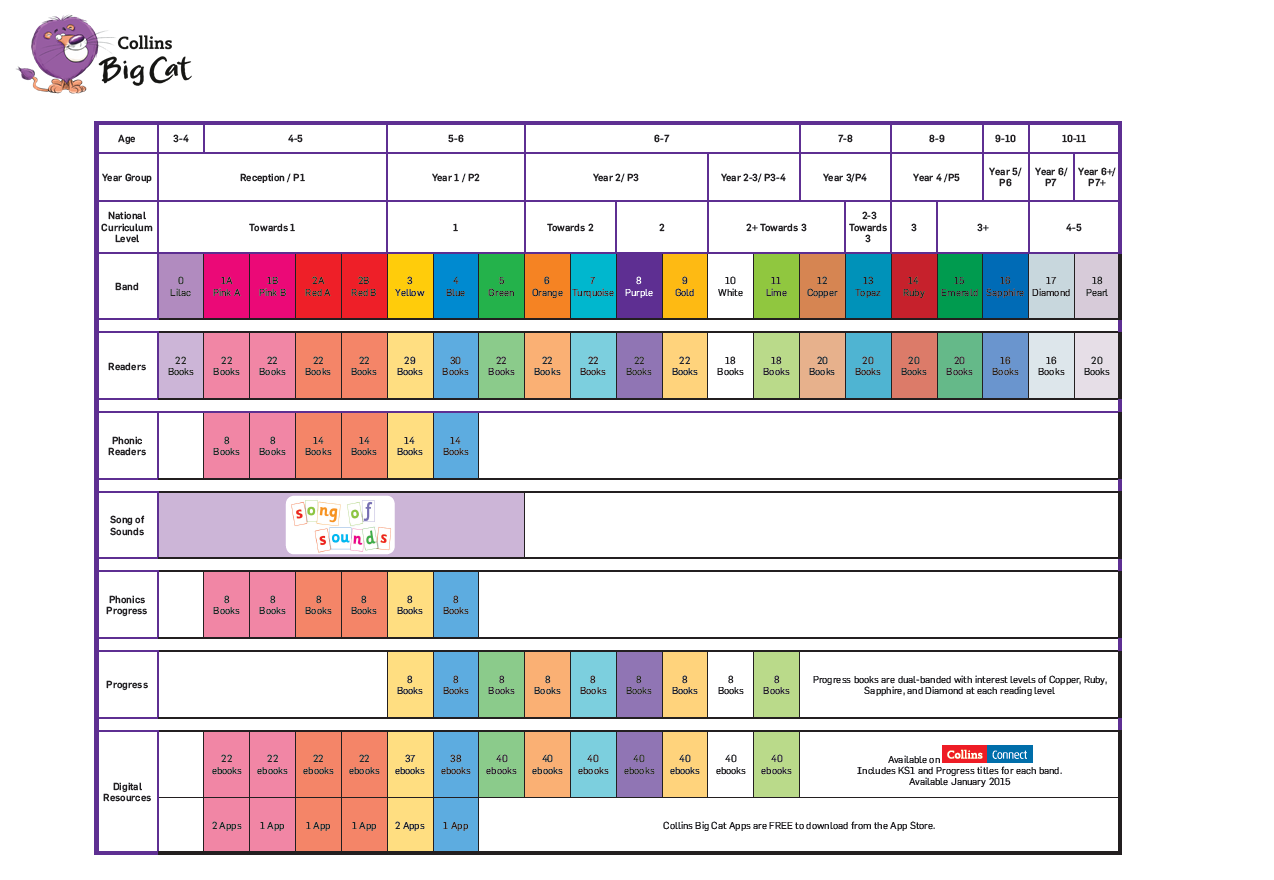 Elementary School Reading Levels Chart